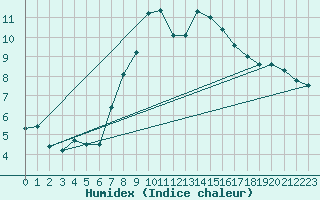 Courbe de l'humidex pour Chaumont (Sw)