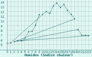 Courbe de l'humidex pour Schmuecke