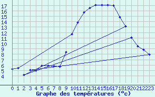 Courbe de tempratures pour Amiens - Dury (80)