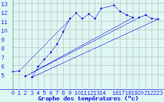 Courbe de tempratures pour Skabu-Storslaen