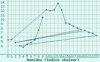 Courbe de l'humidex pour Piotta