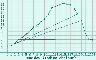Courbe de l'humidex pour Arjeplog