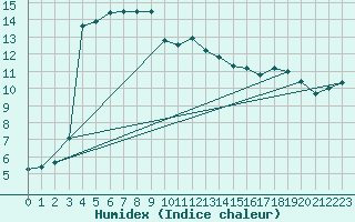 Courbe de l'humidex pour Aytr-Plage (17)