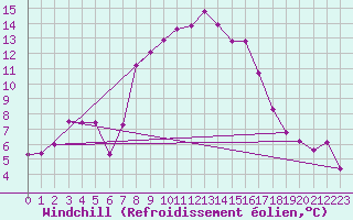 Courbe du refroidissement olien pour Marienberg
