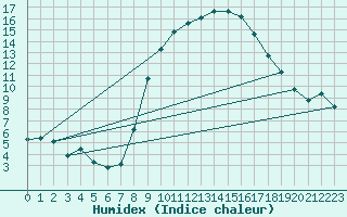 Courbe de l'humidex pour Laroque (34)