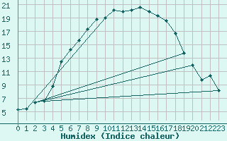 Courbe de l'humidex pour Alajarvi Moksy