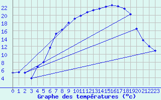 Courbe de tempratures pour Straubing