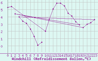 Courbe du refroidissement olien pour Chartres (28)