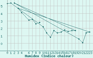 Courbe de l'humidex pour Chopok