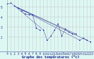 Courbe de tempratures pour Voiron (38)