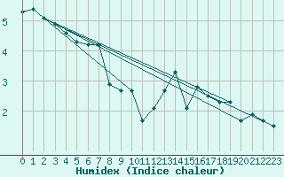 Courbe de l'humidex pour Voiron (38)