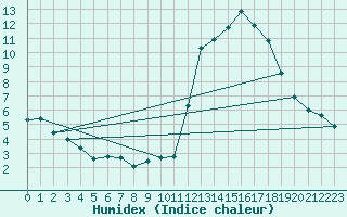 Courbe de l'humidex pour Ciudad Real (Esp)