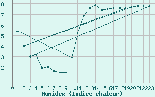 Courbe de l'humidex pour Biarritz (64)