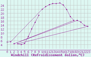 Courbe du refroidissement olien pour Loznica