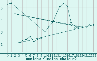 Courbe de l'humidex pour Saint-Yrieix-le-Djalat (19)