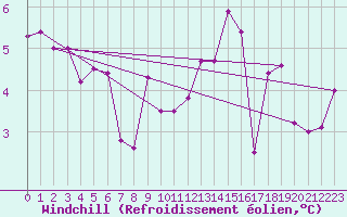 Courbe du refroidissement olien pour Buzenol (Be)