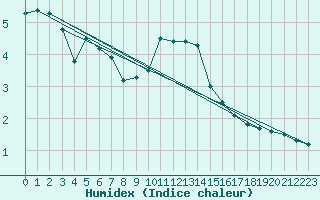 Courbe de l'humidex pour Les Charbonnires (Sw)