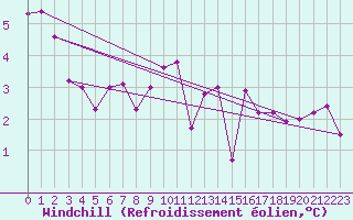 Courbe du refroidissement olien pour Ouessant (29)