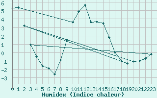 Courbe de l'humidex pour Puchberg