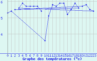 Courbe de tempratures pour Stavoren Aws