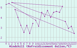 Courbe du refroidissement olien pour Hereford/Credenhill