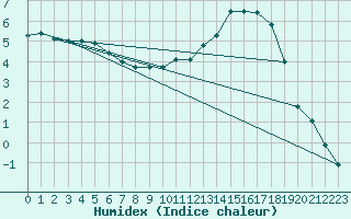 Courbe de l'humidex pour Kleine-Brogel (Be)