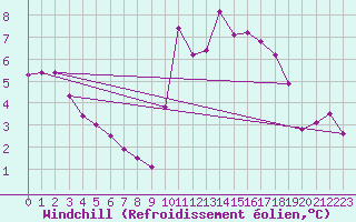 Courbe du refroidissement olien pour Trappes (78)