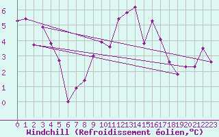 Courbe du refroidissement olien pour Mlawa