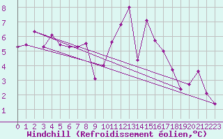 Courbe du refroidissement olien pour Ruffiac (47)