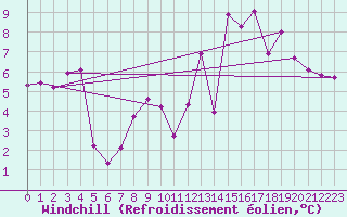 Courbe du refroidissement olien pour Millau - Soulobres (12)