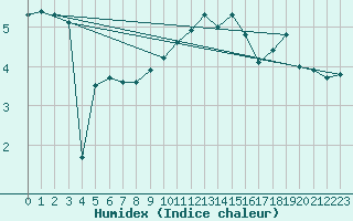 Courbe de l'humidex pour Meiningen