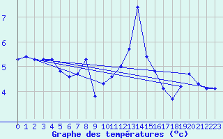 Courbe de tempratures pour Gijon