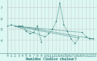 Courbe de l'humidex pour Gijon