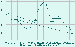 Courbe de l'humidex pour Saint-Bonnet-de-Bellac (87)