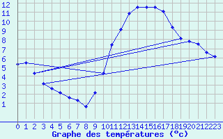 Courbe de tempratures pour Hd-Bazouges (35)