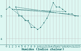 Courbe de l'humidex pour Beaucroissant (38)