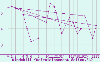 Courbe du refroidissement olien pour Gand (Be)