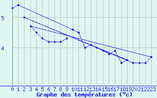 Courbe de tempratures pour Malin Head