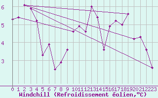 Courbe du refroidissement olien pour Stuttgart / Schnarrenberg