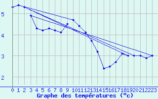 Courbe de tempratures pour Kokemaki Tulkkila