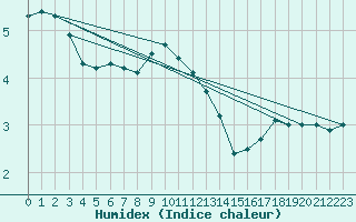 Courbe de l'humidex pour Kokemaki Tulkkila