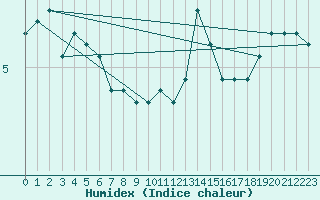 Courbe de l'humidex pour Saint-Haon (43)