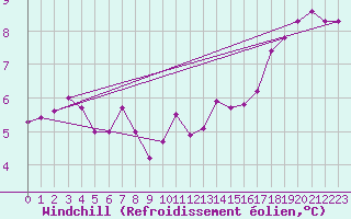 Courbe du refroidissement olien pour Gros-Rderching (57)