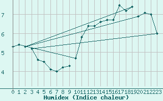 Courbe de l'humidex pour Hart Island