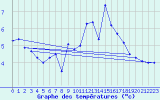 Courbe de tempratures pour Les Attelas