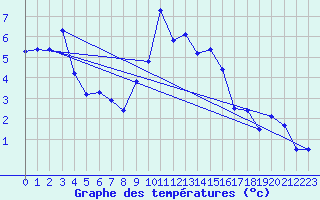 Courbe de tempratures pour Cevio (Sw)