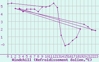 Courbe du refroidissement olien pour De Bilt (PB)