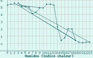 Courbe de l'humidex pour Vicosoprano