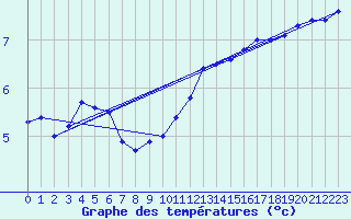 Courbe de tempratures pour Le Havre - Octeville (76)