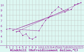 Courbe du refroidissement olien pour Saint-Martial-de-Vitaterne (17)